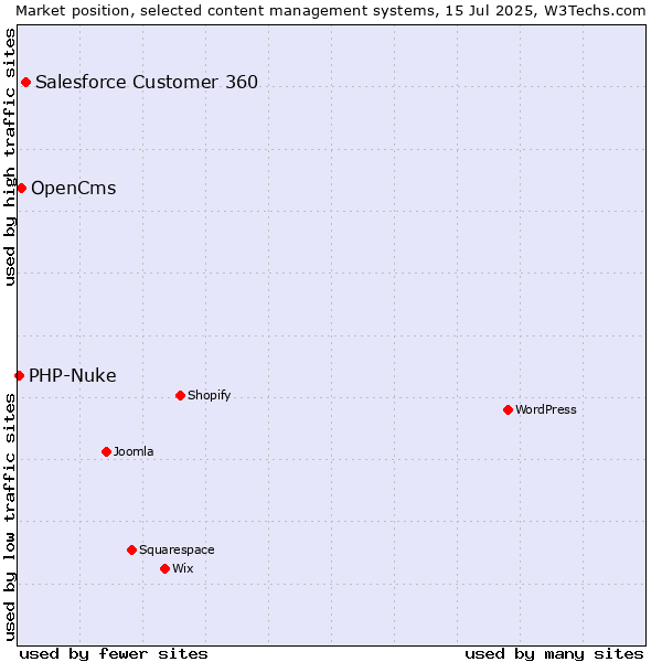 Market position of Salesforce Customer 360 vs. OpenCms vs. PHP-Nuke