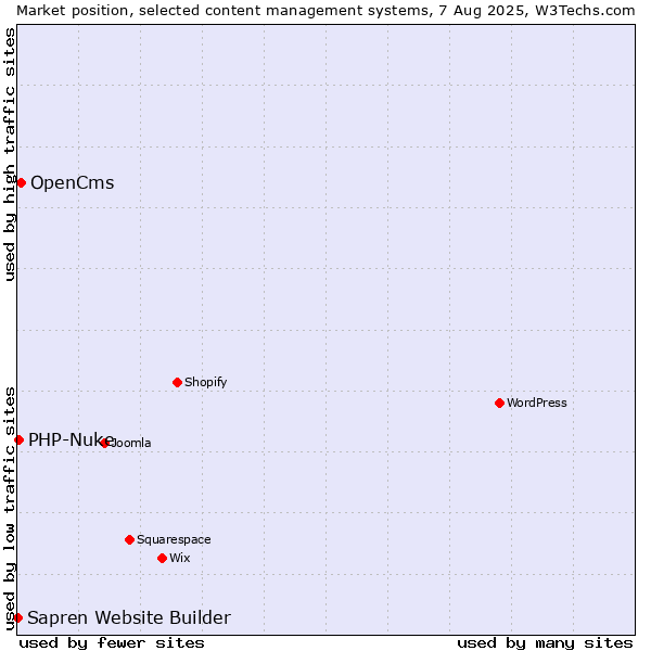 Market position of OpenCms vs. PHP-Nuke vs. Sapren Website Builder