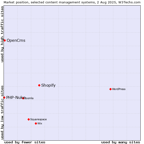 Market position of Shopify vs. OpenCms vs. PHP-Nuke