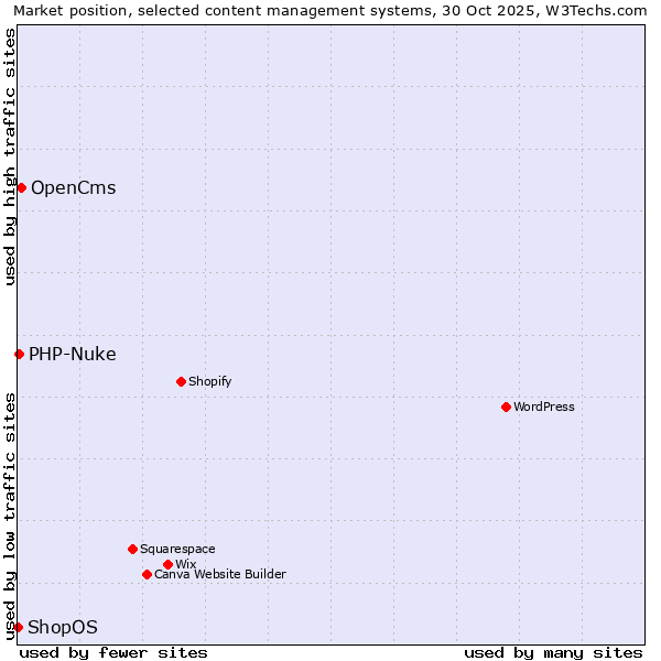 Market position of OpenCms vs. PHP-Nuke vs. ShopOS