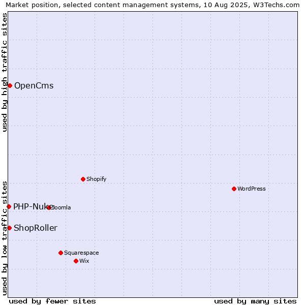 Market position of OpenCms vs. ShopRoller vs. PHP-Nuke