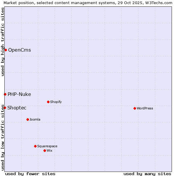 Market position of OpenCms vs. PHP-Nuke vs. Shoptec