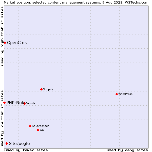 Market position of Sitezoogle vs. OpenCms vs. PHP-Nuke