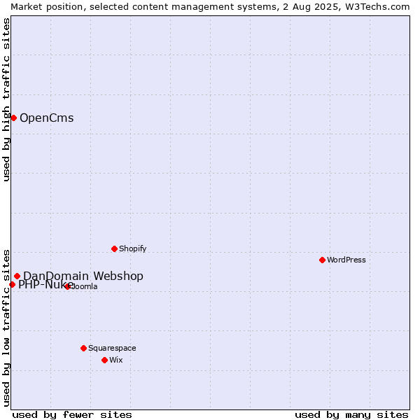 Market position of DanDomain Webshop vs. OpenCms vs. PHP-Nuke