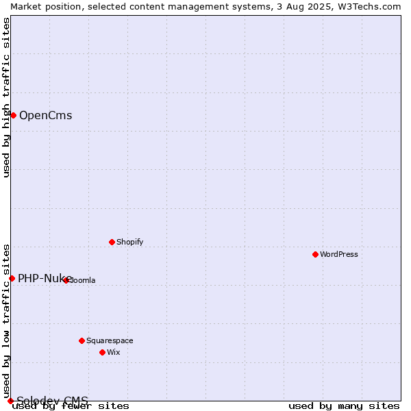 Market position of OpenCms vs. PHP-Nuke vs. Solodev CMS