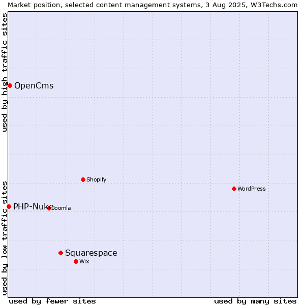 Market position of Squarespace vs. OpenCms vs. PHP-Nuke