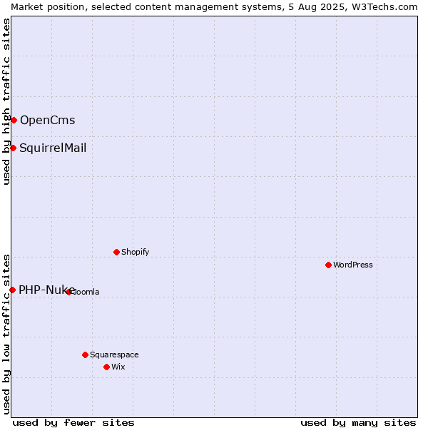Market position of OpenCms vs. SquirrelMail vs. PHP-Nuke
