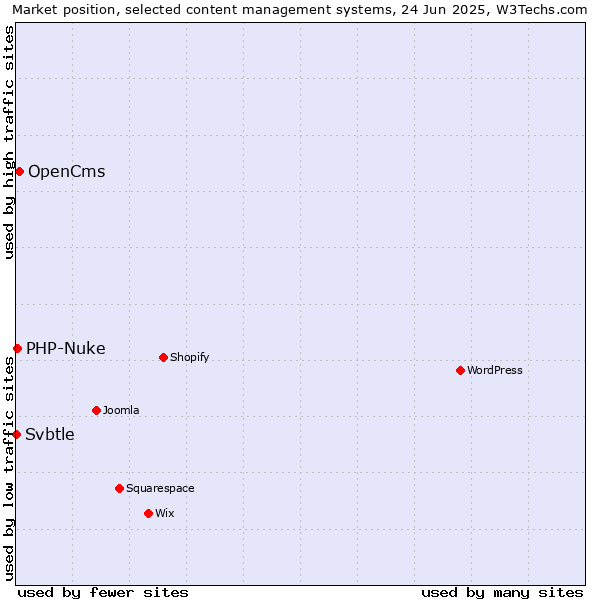 Market position of OpenCms vs. PHP-Nuke vs. Svbtle