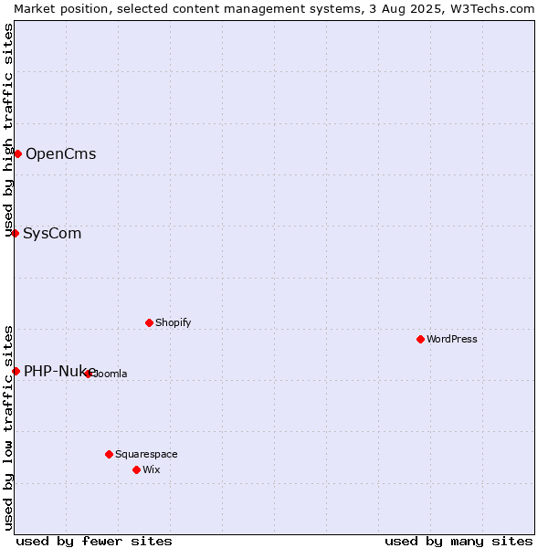 Market position of OpenCms vs. PHP-Nuke vs. SysCom