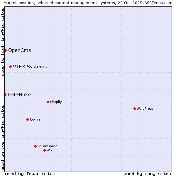 Market position of VTEX Systems vs. OpenCms vs. PHP-Nuke