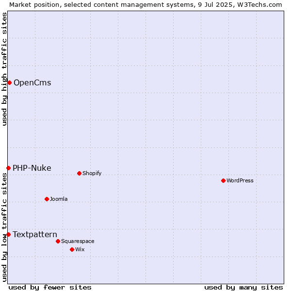 Market position of OpenCms vs. Textpattern vs. PHP-Nuke