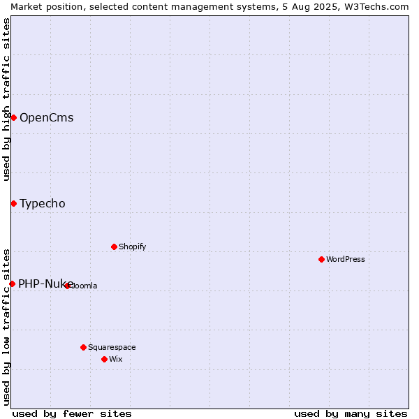 Market position of Typecho vs. OpenCms vs. PHP-Nuke