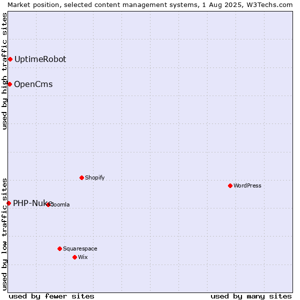 Market position of UptimeRobot vs. OpenCms vs. PHP-Nuke