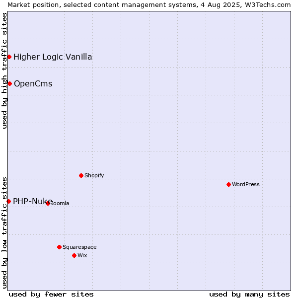 Market position of OpenCms vs. Higher Logic Vanilla vs. PHP-Nuke
