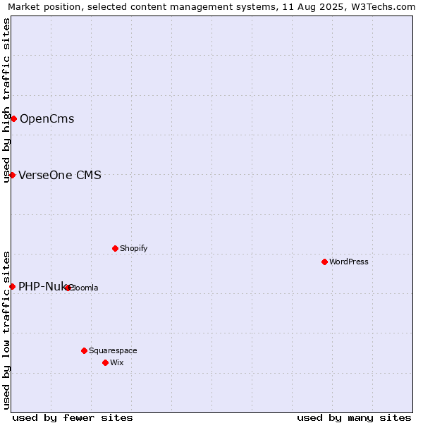 Market position of OpenCms vs. PHP-Nuke vs. VerseOne CMS