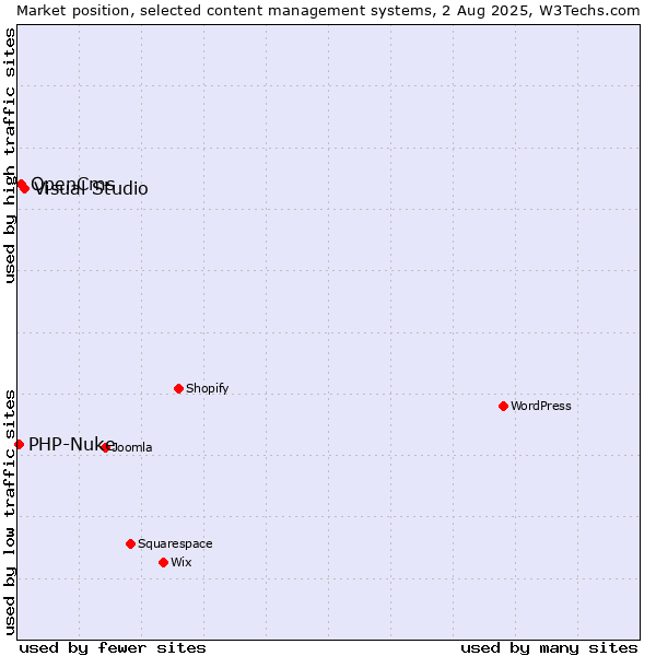 Market position of Visual Studio vs. OpenCms vs. PHP-Nuke
