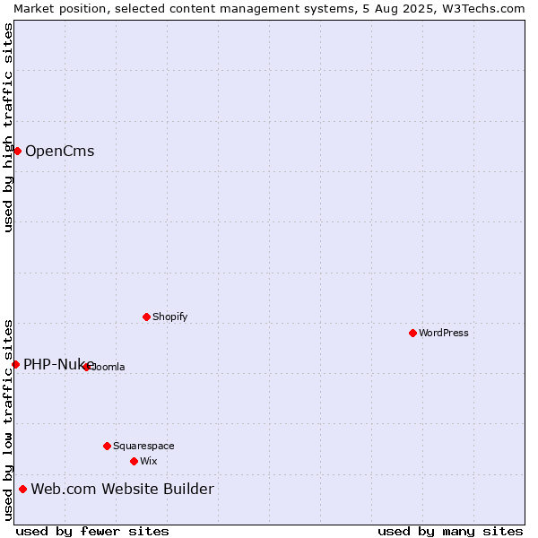 Market position of Web.com Website Builder vs. OpenCms vs. PHP-Nuke