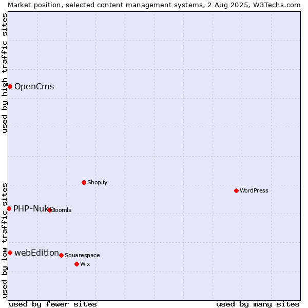 Market position of OpenCms vs. webEdition vs. PHP-Nuke