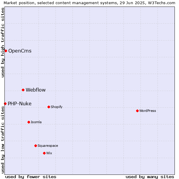 Market position of Webflow vs. OpenCms vs. PHP-Nuke