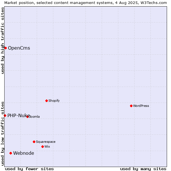 Market position of Webnode vs. OpenCms vs. PHP-Nuke