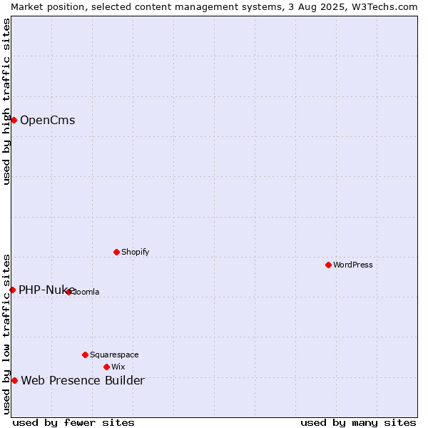 Market position of Web Presence Builder vs. OpenCms vs. PHP-Nuke