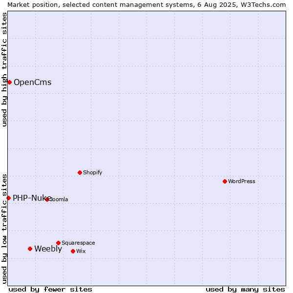 Market position of Weebly vs. OpenCms vs. PHP-Nuke