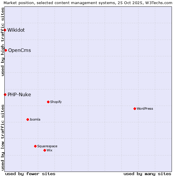 Market position of OpenCms vs. PHP-Nuke vs. Wikidot