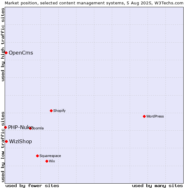 Market position of WiziShop vs. OpenCms vs. PHP-Nuke