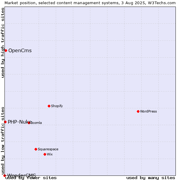 Market position of OpenCms vs. PHP-Nuke vs. WonderCMS