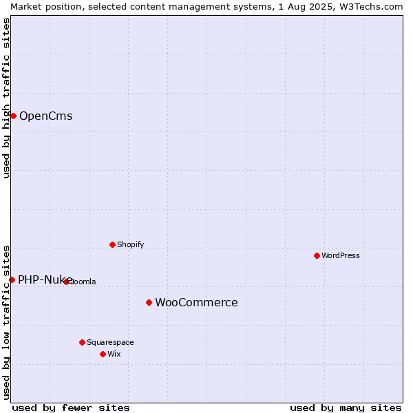 Market position of WooCommerce vs. OpenCms vs. PHP-Nuke