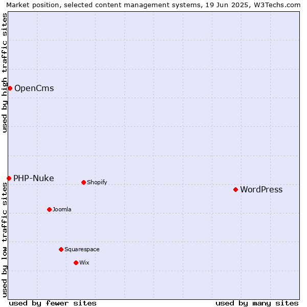 Market position of WordPress vs. OpenCms vs. PHP-Nuke