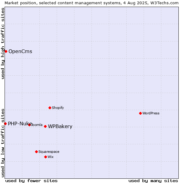 Market position of WPBakery vs. OpenCms vs. PHP-Nuke