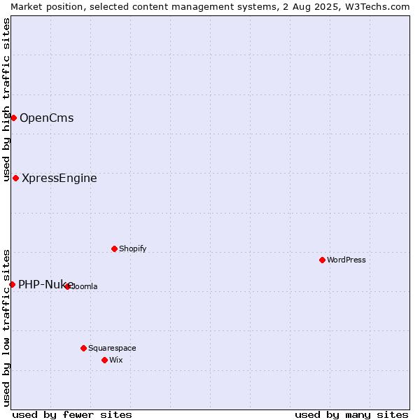 Market position of XpressEngine vs. OpenCms vs. PHP-Nuke