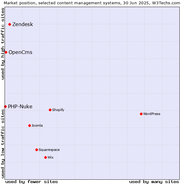 Market position of Zendesk vs. OpenCms vs. PHP-Nuke