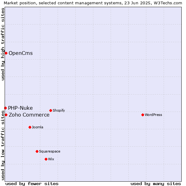 Market position of Zoho Commerce vs. OpenCms vs. PHP-Nuke