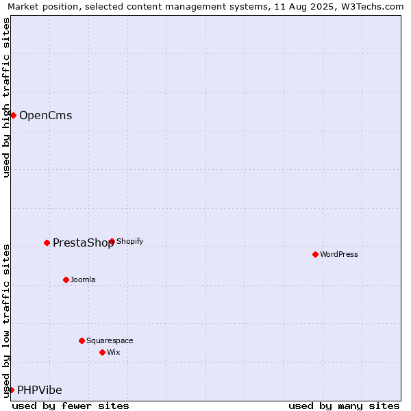 Market position of PrestaShop vs. OpenCms vs. PHPVibe