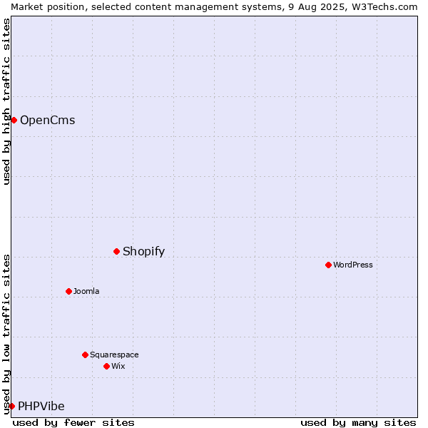 Market position of Shopify vs. OpenCms vs. PHPVibe