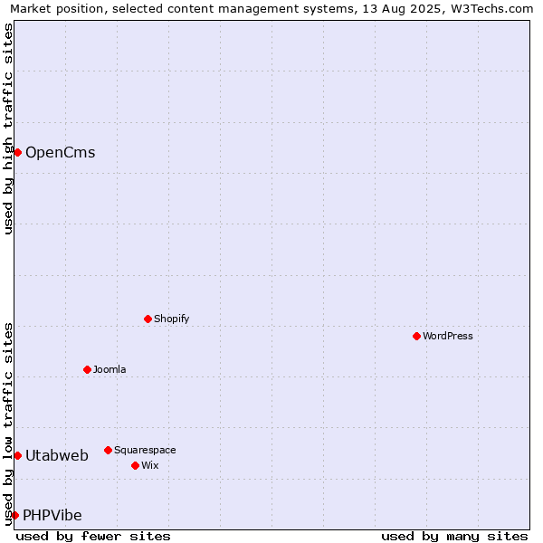 Market position of OpenCms vs. Utabweb vs. PHPVibe