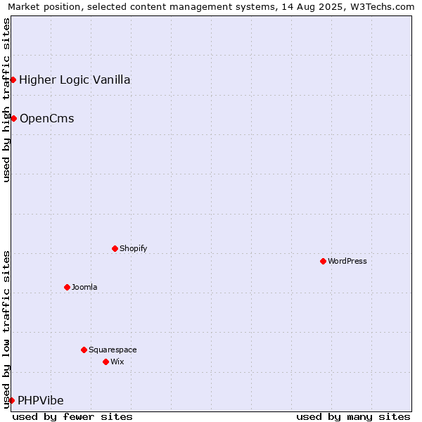 Market position of OpenCms vs. Higher Logic Vanilla vs. PHPVibe