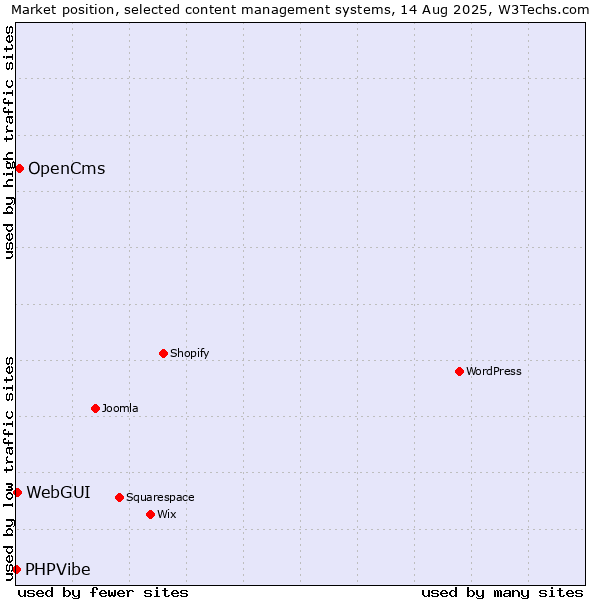 Market position of OpenCms vs. WebGUI vs. PHPVibe