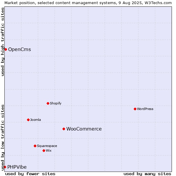 Market position of WooCommerce vs. OpenCms vs. PHPVibe
