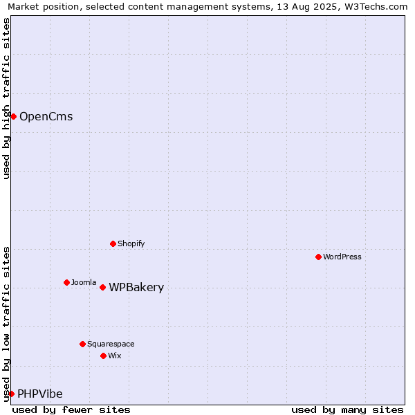 Market position of WPBakery vs. OpenCms vs. PHPVibe