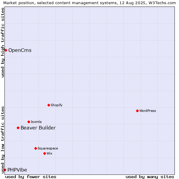 Market position of Beaver Builder vs. OpenCms vs. PHPVibe