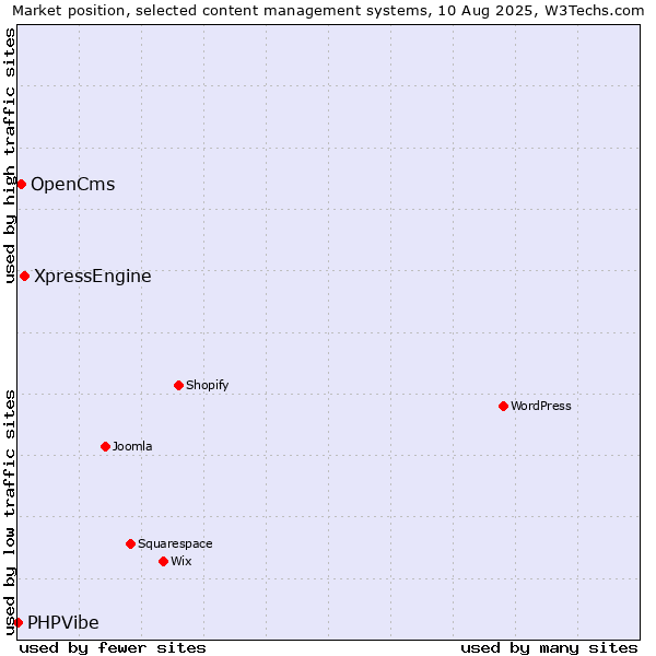 Market position of XpressEngine vs. OpenCms vs. PHPVibe