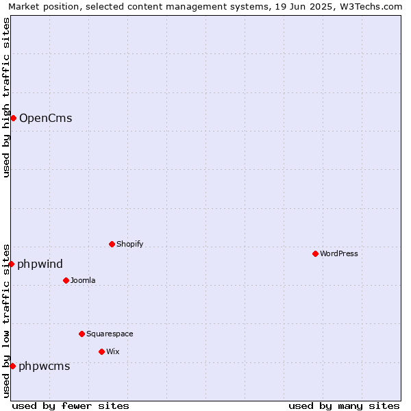 Market position of OpenCms vs. phpwcms vs. phpwind