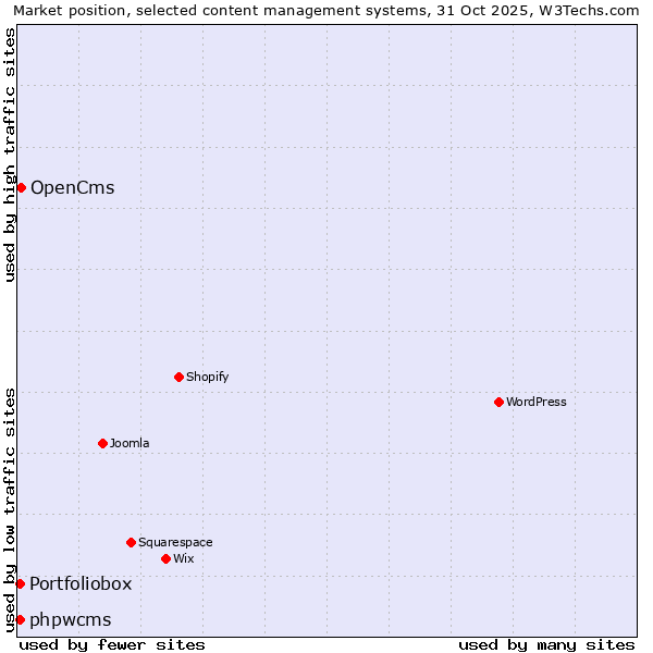 Market position of OpenCms vs. Portfoliobox vs. phpwcms