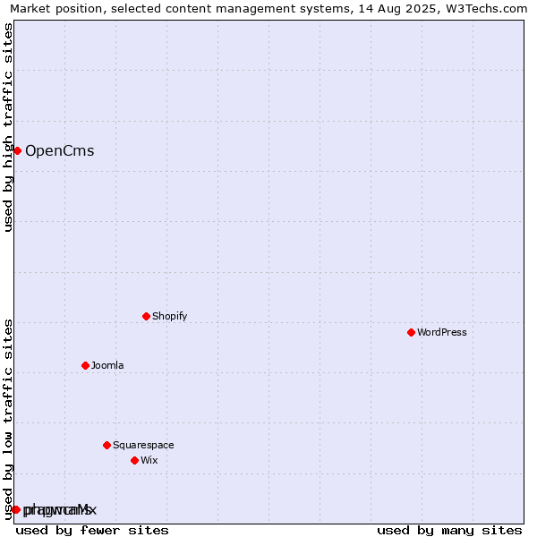 Market position of OpenCms vs. phpwcms vs. pragmaMx