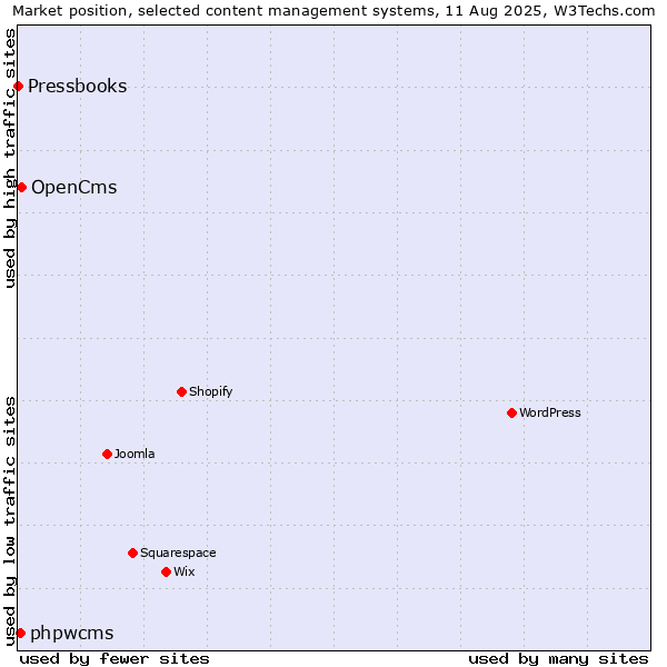 Market position of OpenCms vs. phpwcms vs. Pressbooks