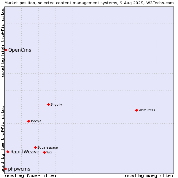 Market position of RapidWeaver vs. OpenCms vs. phpwcms