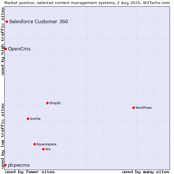 Market position of Salesforce Customer 360 vs. OpenCms vs. phpwcms